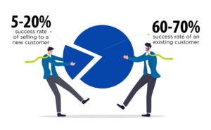 The success rate of selling to a new customer vs an existing customer.