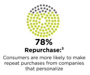 blogimage2 What to look for in a Lifecycle marketing partner