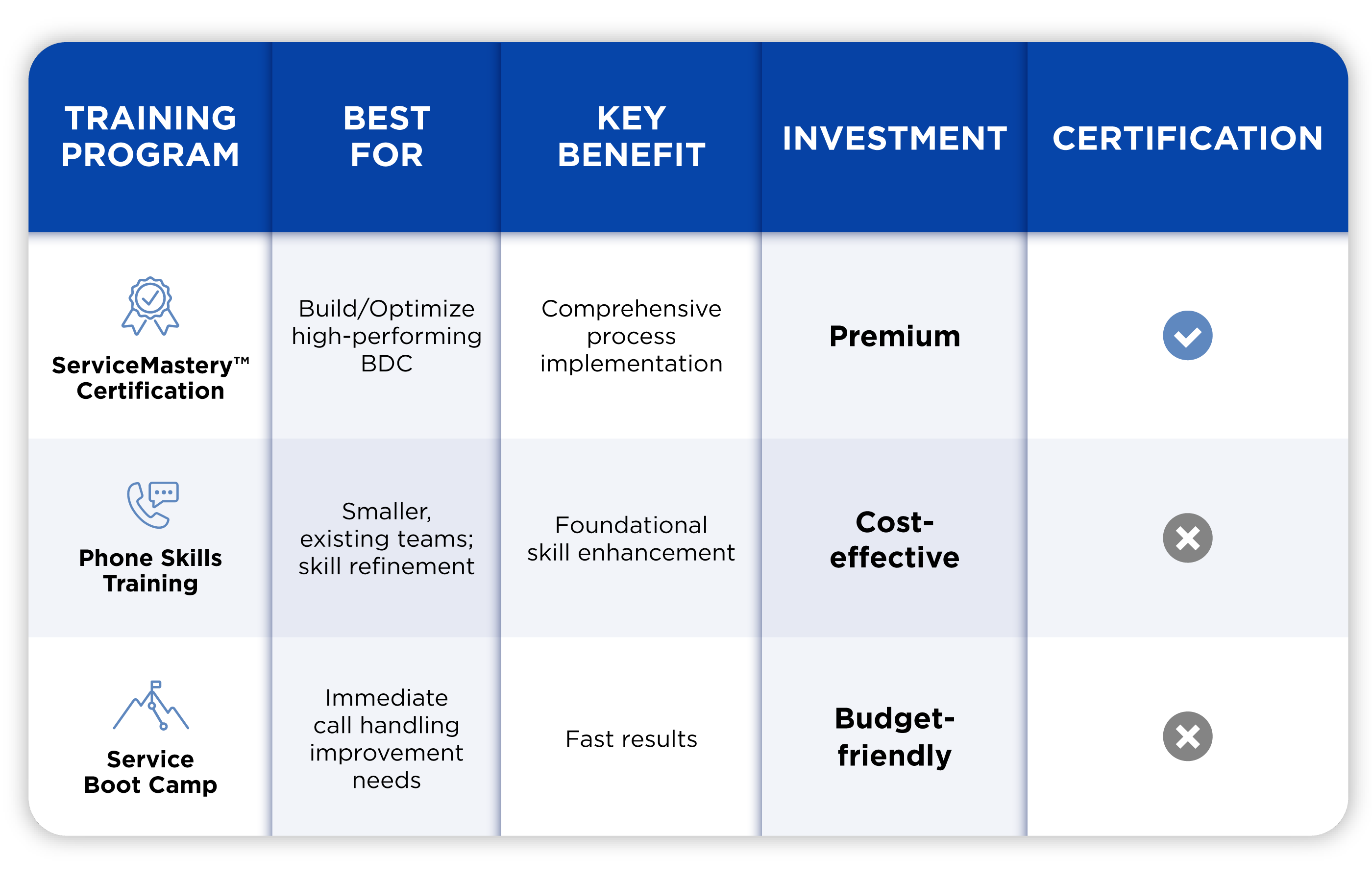 BP_chart3 Comparison of Blueprint Service BDC training programs